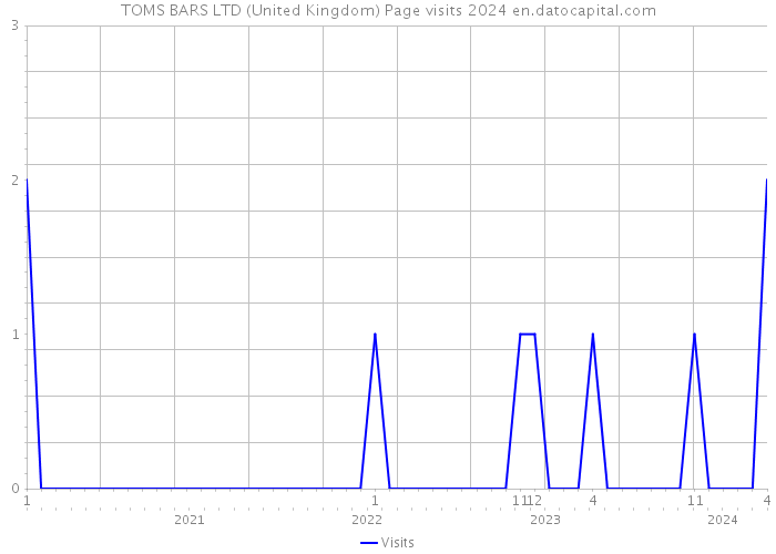 TOMS BARS LTD (United Kingdom) Page visits 2024 