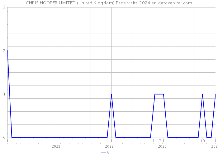 CHRIS HOOPER LIMITED (United Kingdom) Page visits 2024 