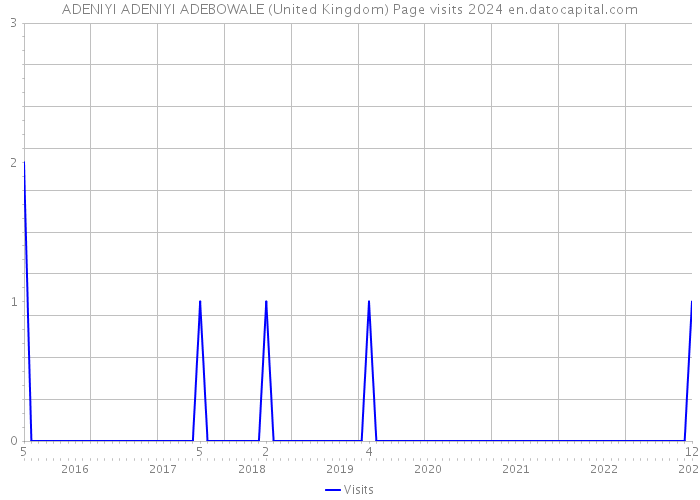 ADENIYI ADENIYI ADEBOWALE (United Kingdom) Page visits 2024 