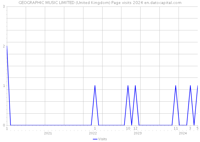 GEOGRAPHIC MUSIC LIMITED (United Kingdom) Page visits 2024 