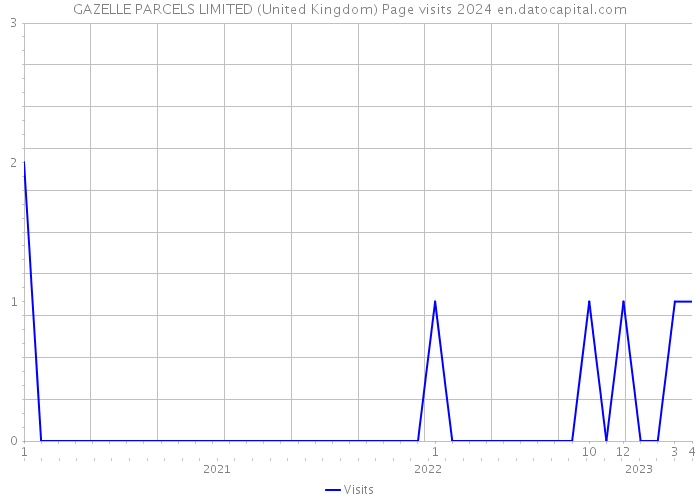 GAZELLE PARCELS LIMITED (United Kingdom) Page visits 2024 