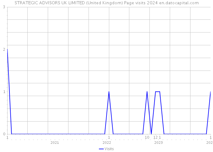 STRATEGIC ADVISORS UK LIMITED (United Kingdom) Page visits 2024 