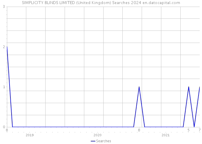 SIMPLICITY BLINDS LIMITED (United Kingdom) Searches 2024 