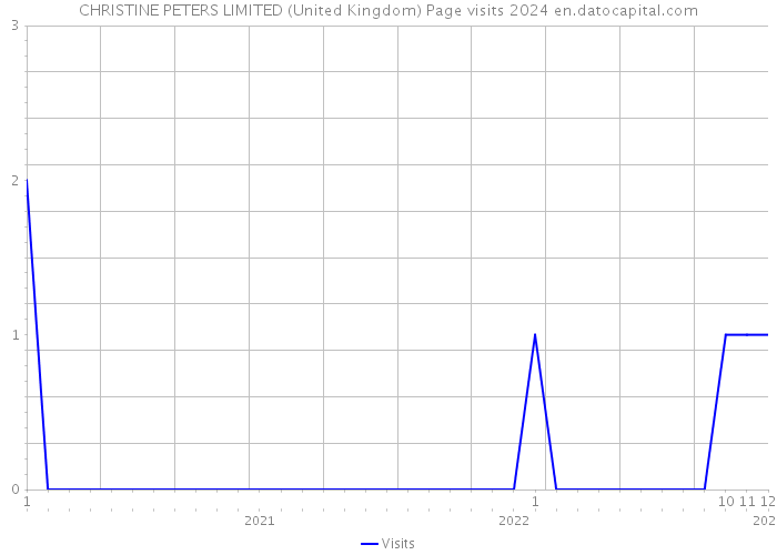 CHRISTINE PETERS LIMITED (United Kingdom) Page visits 2024 