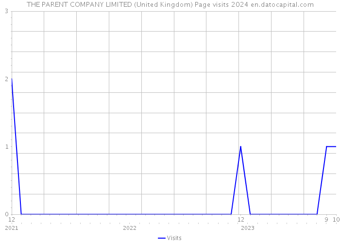 THE PARENT COMPANY LIMITED (United Kingdom) Page visits 2024 