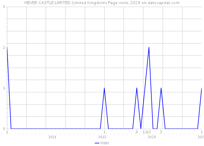 HEVER CASTLE LIMITED (United Kingdom) Page visits 2024 