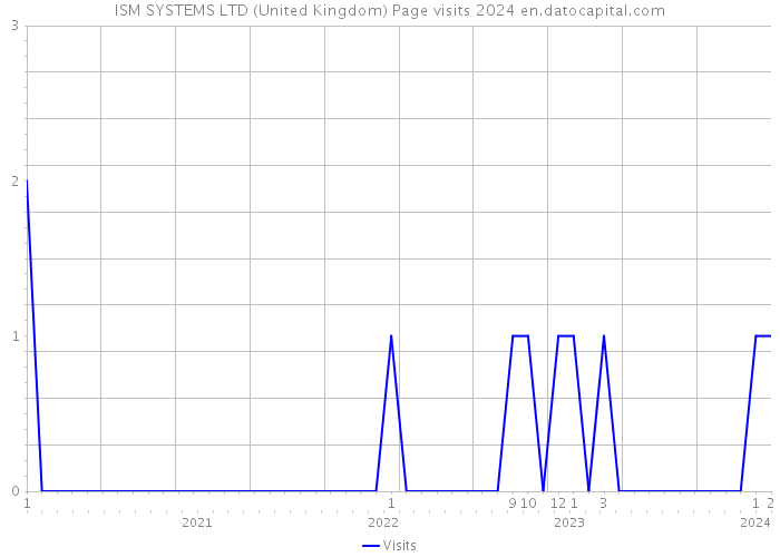 ISM SYSTEMS LTD (United Kingdom) Page visits 2024 