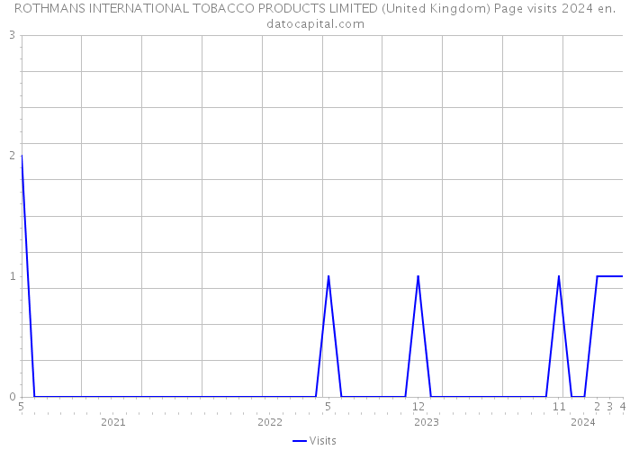 ROTHMANS INTERNATIONAL TOBACCO PRODUCTS LIMITED (United Kingdom) Page visits 2024 