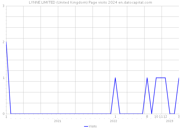 LYNNE LIMITED (United Kingdom) Page visits 2024 