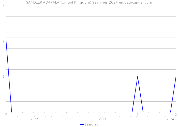 SANDEEP ADAPALA (United Kingdom) Searches 2024 