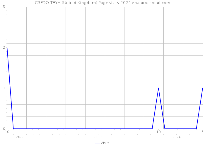 CREDO TEYA (United Kingdom) Page visits 2024 