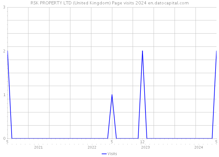 RSK PROPERTY LTD (United Kingdom) Page visits 2024 