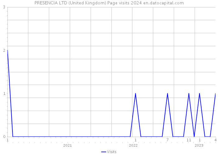 PRESENCIA LTD (United Kingdom) Page visits 2024 