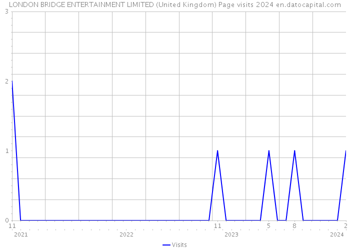 LONDON BRIDGE ENTERTAINMENT LIMITED (United Kingdom) Page visits 2024 