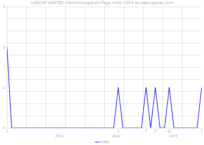 LASCAR LIMITED (United Kingdom) Page visits 2024 