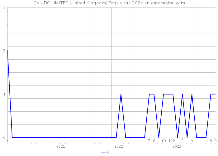 CAN DO LIMITED (United Kingdom) Page visits 2024 