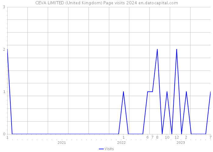 CEVA LIMITED (United Kingdom) Page visits 2024 