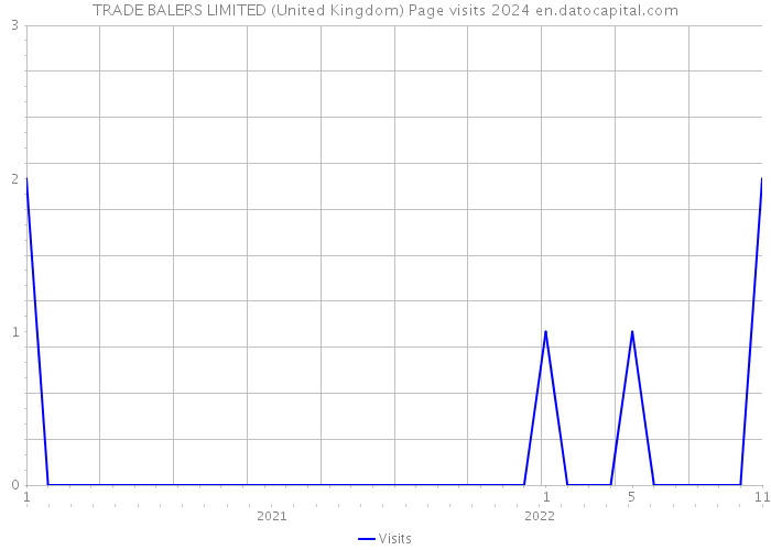 TRADE BALERS LIMITED (United Kingdom) Page visits 2024 