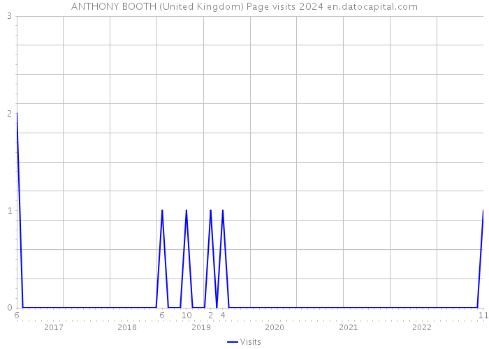 ANTHONY BOOTH (United Kingdom) Page visits 2024 
