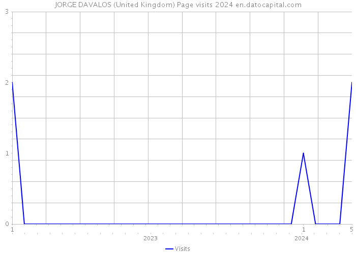 JORGE DAVALOS (United Kingdom) Page visits 2024 