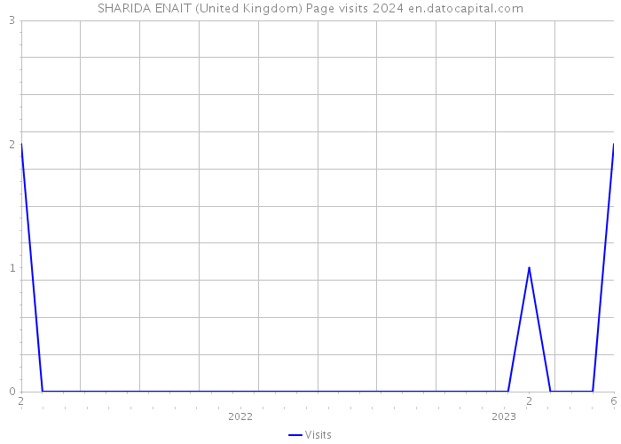 SHARIDA ENAIT (United Kingdom) Page visits 2024 