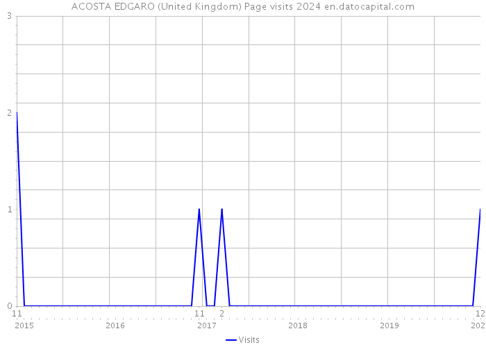 ACOSTA EDGARO (United Kingdom) Page visits 2024 