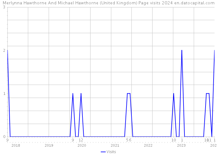 Merlynna Hawthorne And Michael Hawthorne (United Kingdom) Page visits 2024 