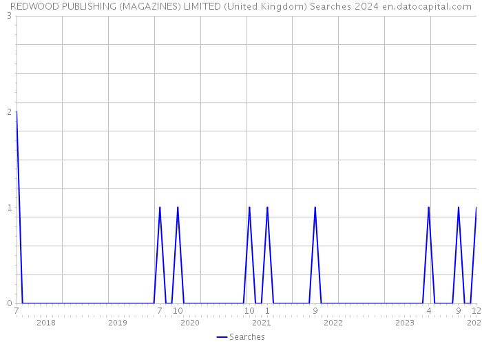 REDWOOD PUBLISHING (MAGAZINES) LIMITED (United Kingdom) Searches 2024 