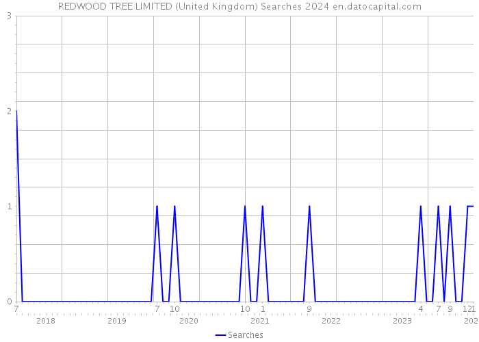 REDWOOD TREE LIMITED (United Kingdom) Searches 2024 