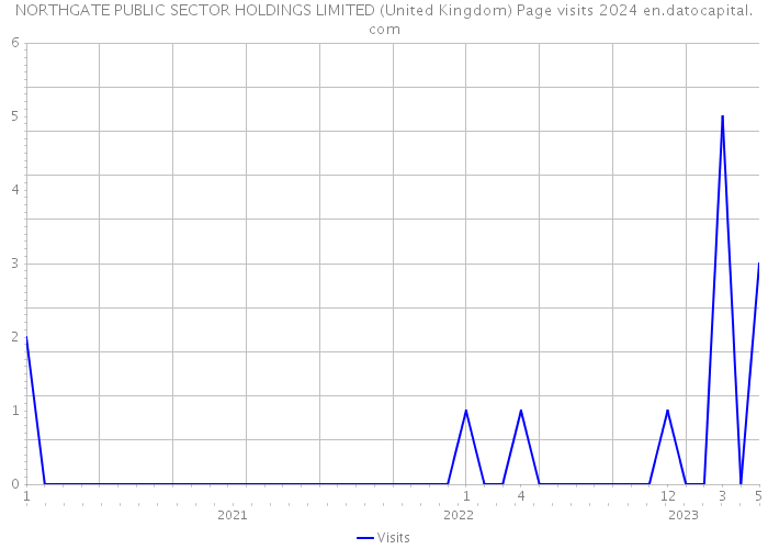 NORTHGATE PUBLIC SECTOR HOLDINGS LIMITED (United Kingdom) Page visits 2024 