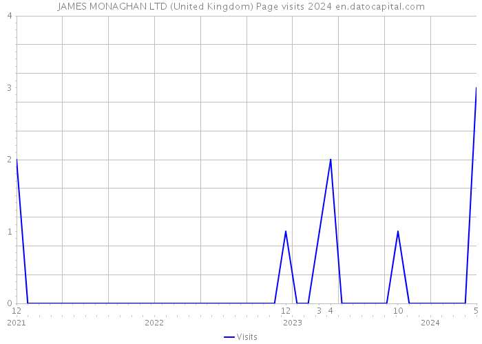 JAMES MONAGHAN LTD (United Kingdom) Page visits 2024 