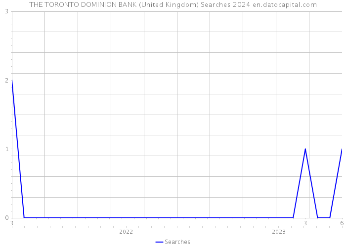 THE TORONTO DOMINION BANK (United Kingdom) Searches 2024 