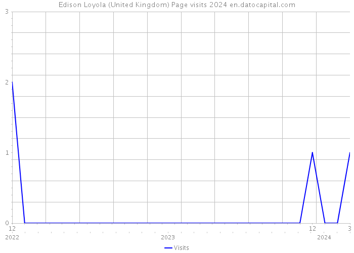Edison Loyola (United Kingdom) Page visits 2024 