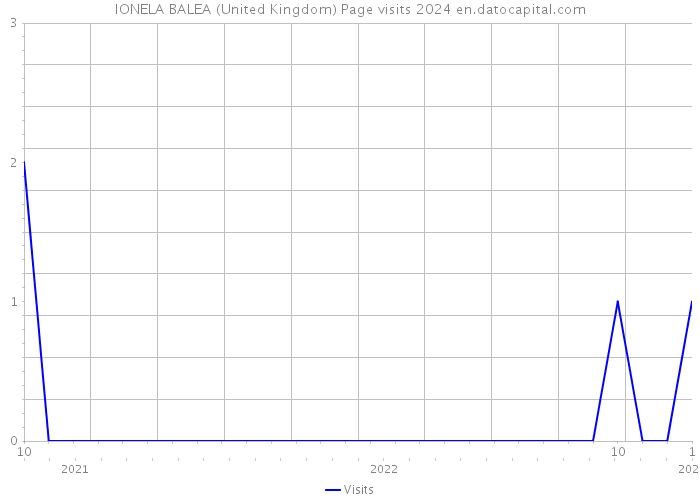 IONELA BALEA (United Kingdom) Page visits 2024 