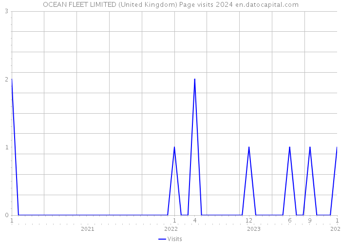 OCEAN FLEET LIMITED (United Kingdom) Page visits 2024 