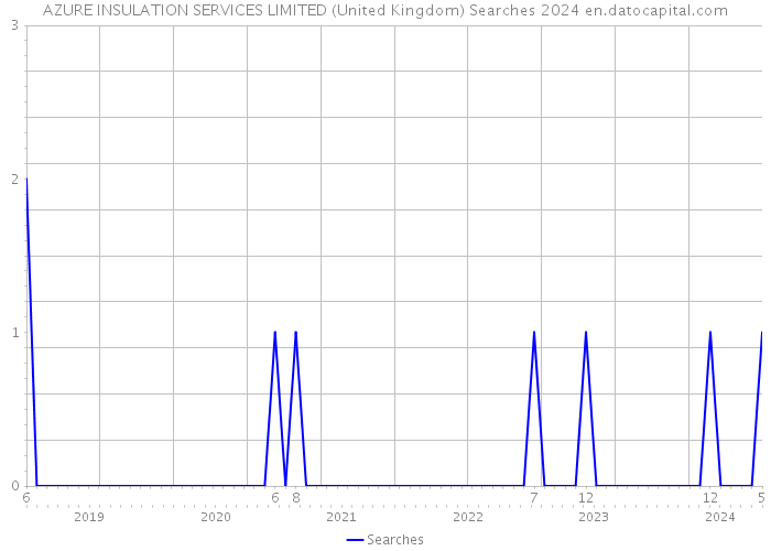 AZURE INSULATION SERVICES LIMITED (United Kingdom) Searches 2024 