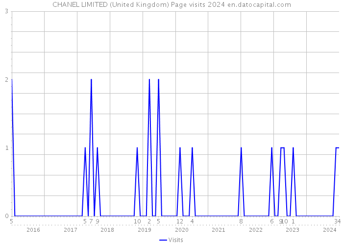 CHANEL LIMITED (United Kingdom) Page visits 2024 