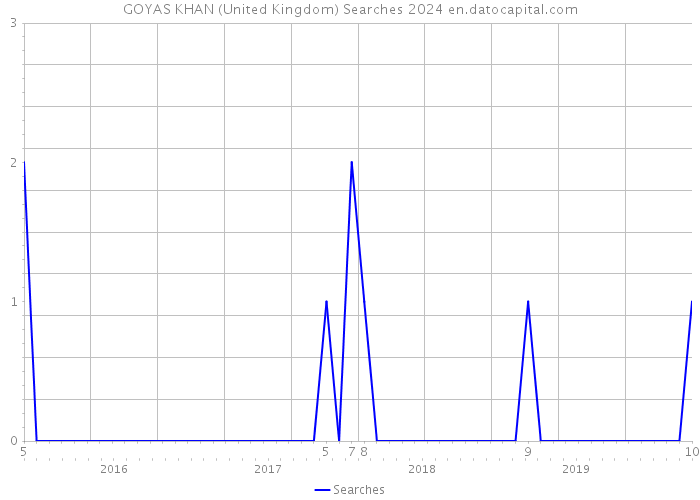 GOYAS KHAN (United Kingdom) Searches 2024 