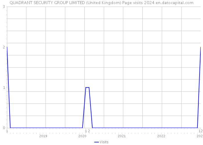 QUADRANT SECURITY GROUP LIMITED (United Kingdom) Page visits 2024 