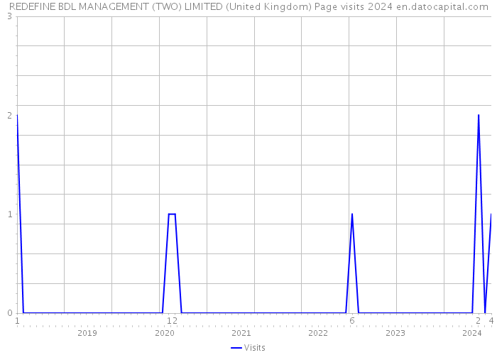 REDEFINE BDL MANAGEMENT (TWO) LIMITED (United Kingdom) Page visits 2024 