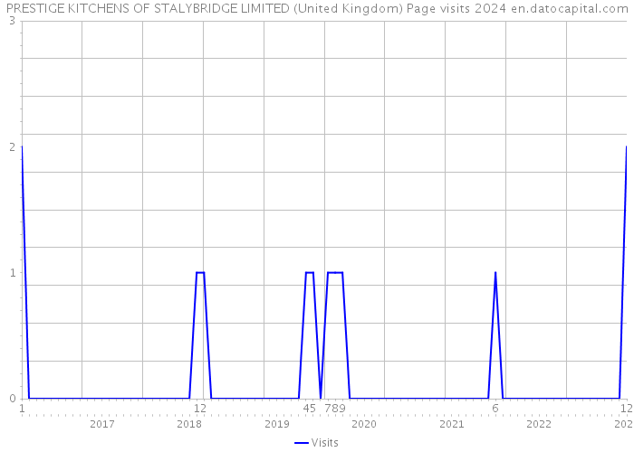 PRESTIGE KITCHENS OF STALYBRIDGE LIMITED (United Kingdom) Page visits 2024 