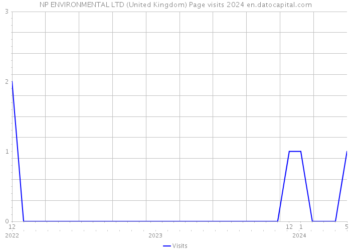 NP ENVIRONMENTAL LTD (United Kingdom) Page visits 2024 