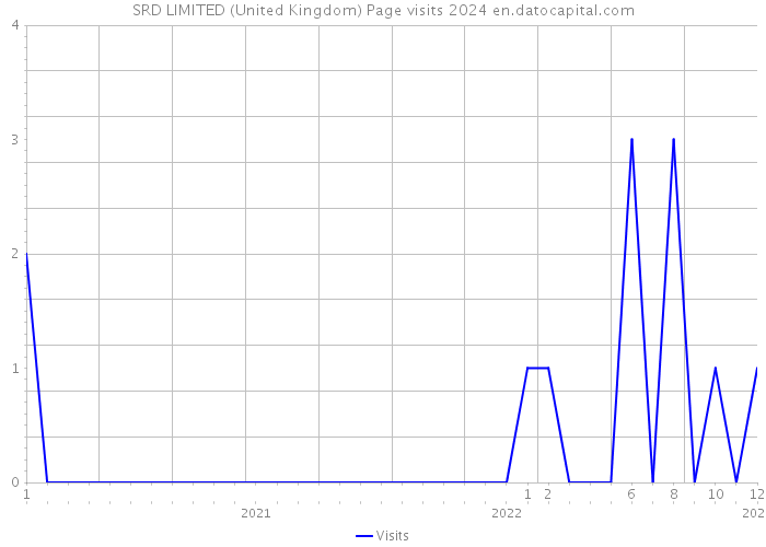 SRD LIMITED (United Kingdom) Page visits 2024 