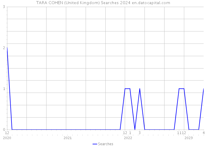 TARA COHEN (United Kingdom) Searches 2024 