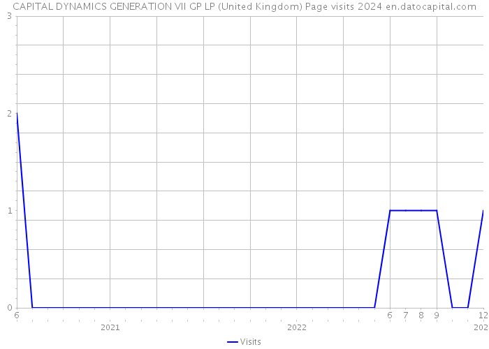 CAPITAL DYNAMICS GENERATION VII GP LP (United Kingdom) Page visits 2024 