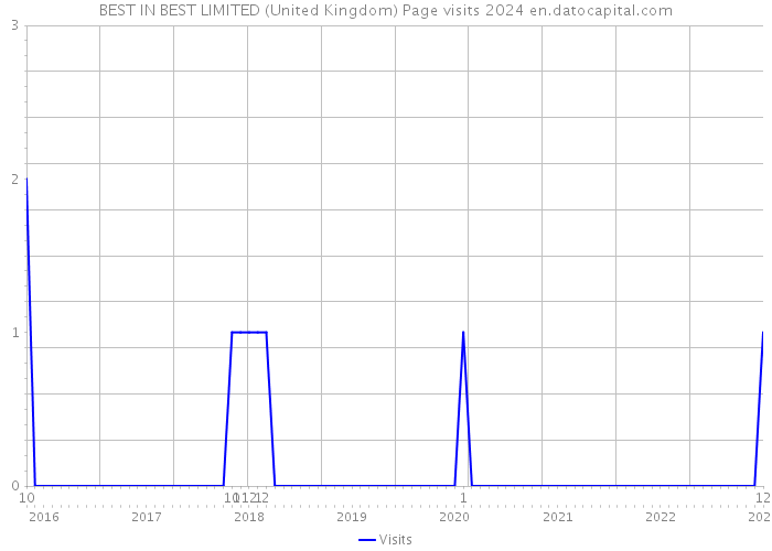 BEST IN BEST LIMITED (United Kingdom) Page visits 2024 