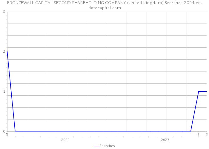 BRONZEWALL CAPITAL SECOND SHAREHOLDING COMPANY (United Kingdom) Searches 2024 