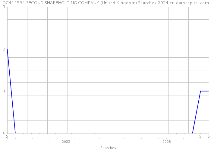 OC414394 SECOND SHAREHOLDING COMPANY (United Kingdom) Searches 2024 
