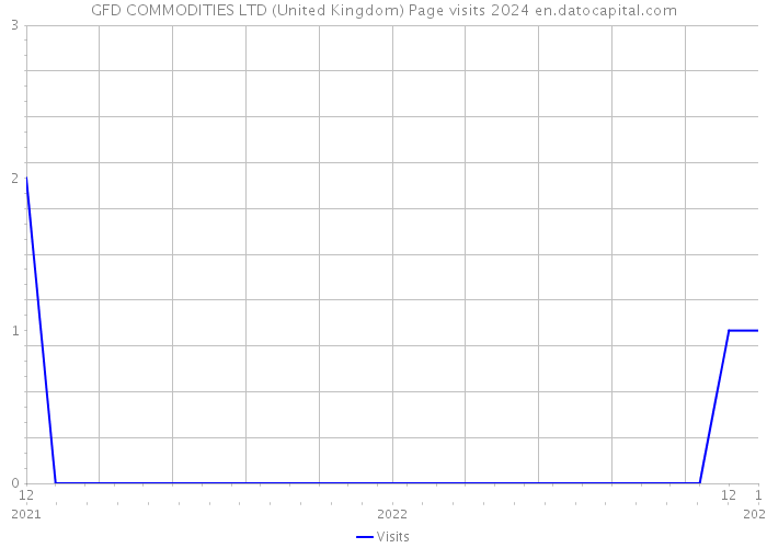 GFD COMMODITIES LTD (United Kingdom) Page visits 2024 