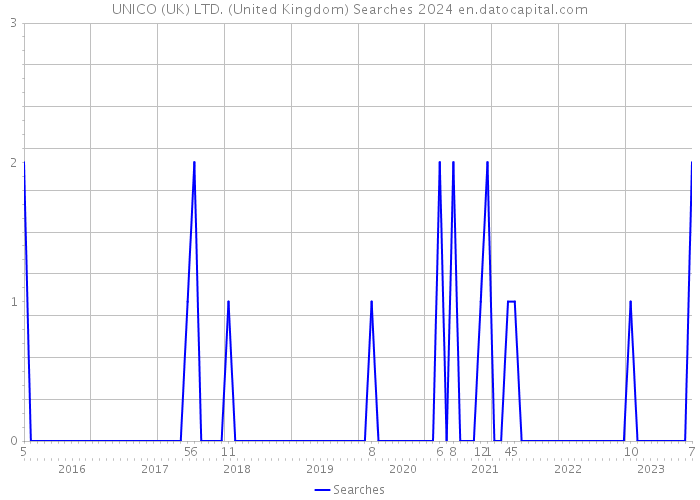 UNICO (UK) LTD. (United Kingdom) Searches 2024 